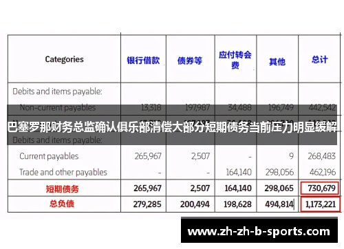 巴塞罗那财务总监确认俱乐部清偿大部分短期债务当前压力明显缓解